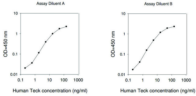 Human TECK / CCL25 ELISA