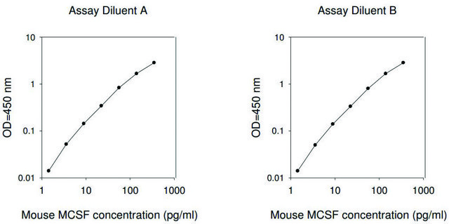 Mouse M-CSF / CSF1 ELISA