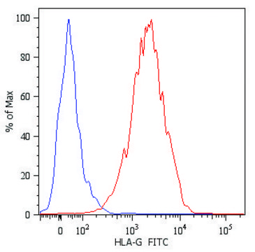 Monoclonal Anti-HLA-G-FITC antibody produced in