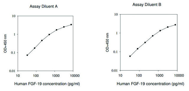 Human FGF19 / Fibroblast Growth