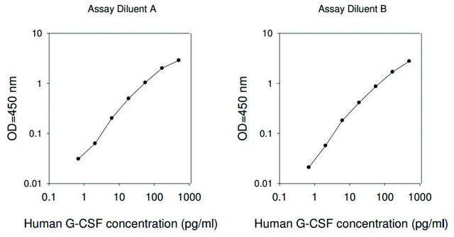 Human G-CSF / CSF3 ELISA