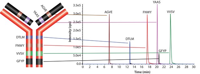 SILu™MAB Stable-Isotope Labeled Universal Monoclonal