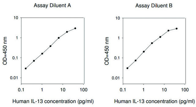 Human IL-13 ELISA Kit