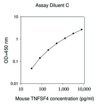 Mouse Tnfsf4 / Tumor Necrosis