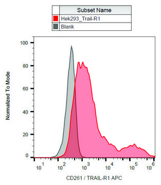 Monoclonal Anti-CD261-APC antibody produced in
