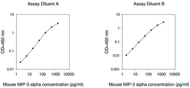 Mouse MIP-3 ? / CCL20