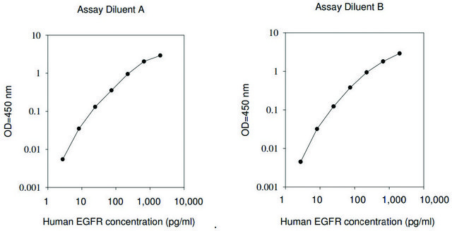 Human EGFR / ErbB1 ELISA