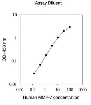 Human MMP-7 ELISA Kit
