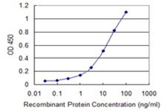 Monoclonal Anti-HIST1H2AC antibody produced in