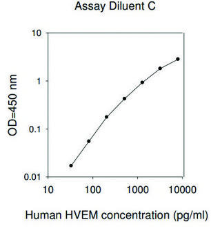 Human HVEM ELISA Kit