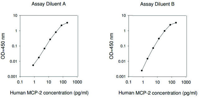 Human MCP-2 / CCL8 ELISA