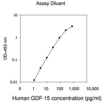 Human GDF-15 / MIC-1  ELISA