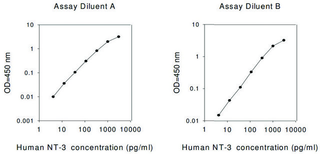 Human NT-3 ELISA Kit