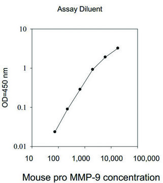 Mouse pro-MMP-9 ELISA Kit