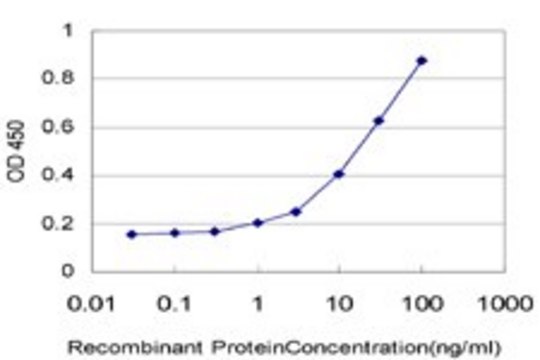 Monoclonal Anti-DPP4 antibody produced in