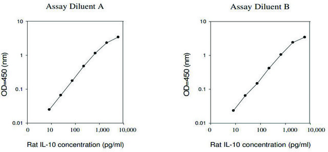 Rat IL-10 ELISA Kit