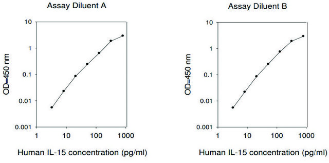 Human IL-15 ELISA Kit