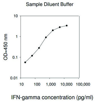Human IFN ? ELISA Kit