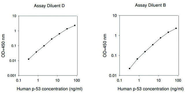 Human p53 ELISA Kit