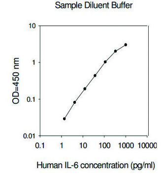 HUMAN IL-6 ELISA KIT