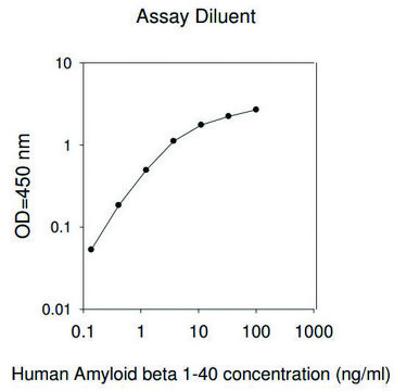 Human APP / Amyloid Beta