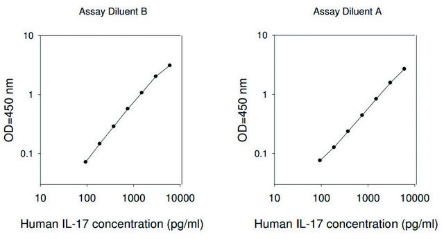 Human IL-17 ELISA Kit
