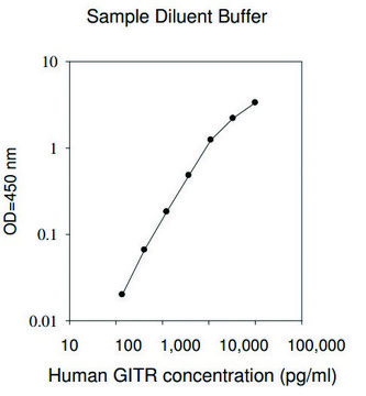 Human GITR / TNFRSF18 ELISA