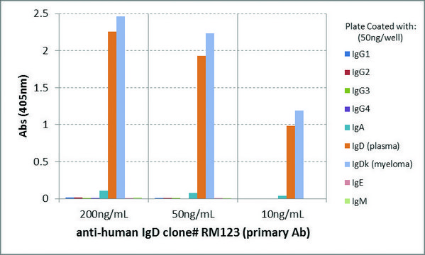Anti-Human IgD-Biotin antibody, Rabbit monoclonal