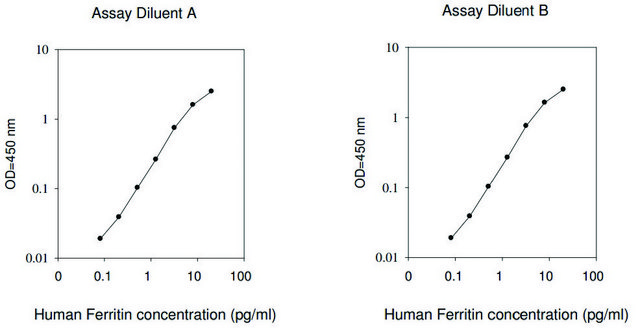 Human Ferritin ELISA Kit
