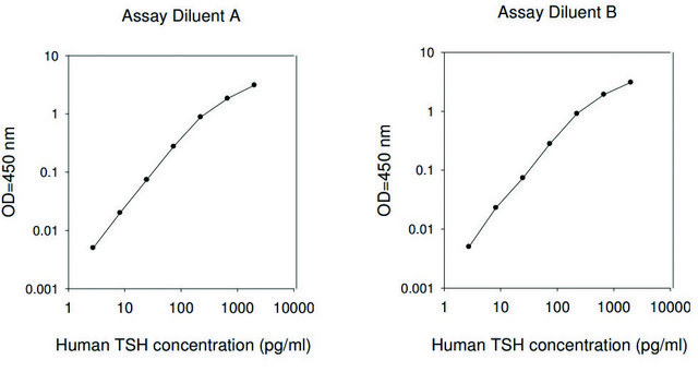 Human Thyroid Stimulating Hormone ELISA