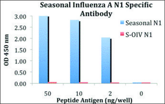Anti-Seasonal H1N1 Neuraminidase antibody produced