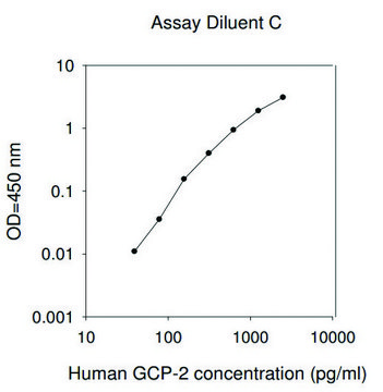 Human GCP-2 / CXCL6  ELISA
