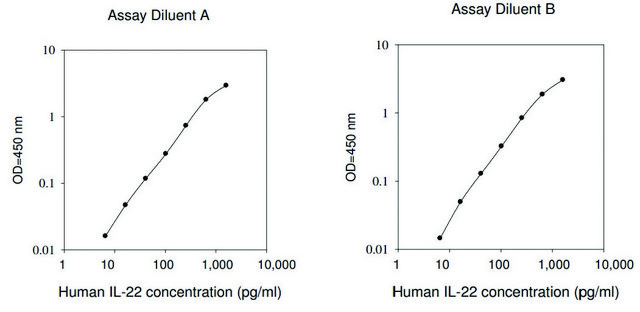 Human IL-22 ELISA Kit