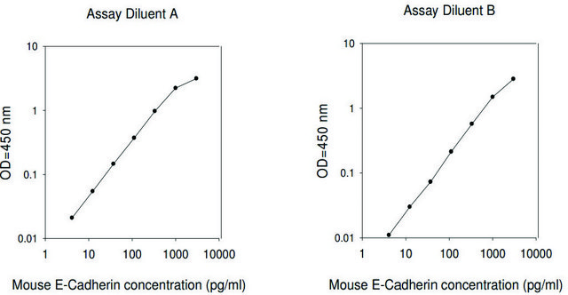 Mouse E-Cadherin ELISA Kit