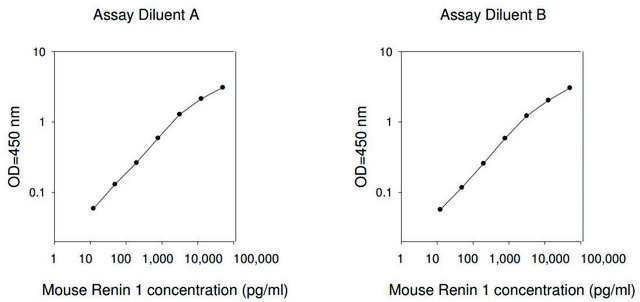 Mouse Ren1 / Renin-1 ELISA