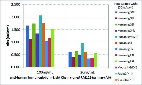 Anti-Human Ig Light Chains-Biotin antibody,
