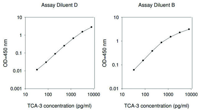 Mouse TCA-3 ELISA Kit