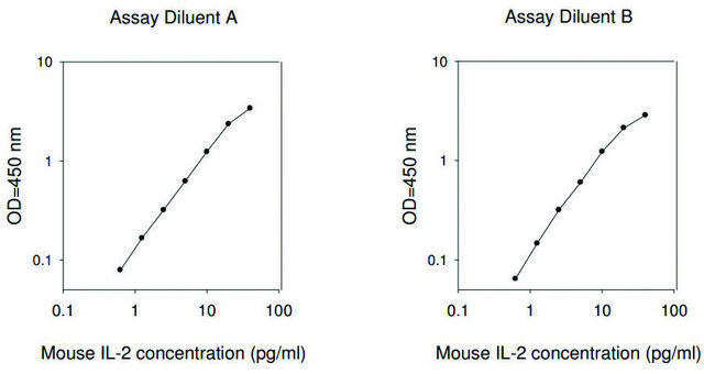 Mouse IL-2 ELISA Kit