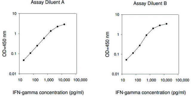 Human IFN ? ELISA Kit