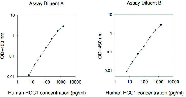 Human HCC-1 / CCL14a ELISA