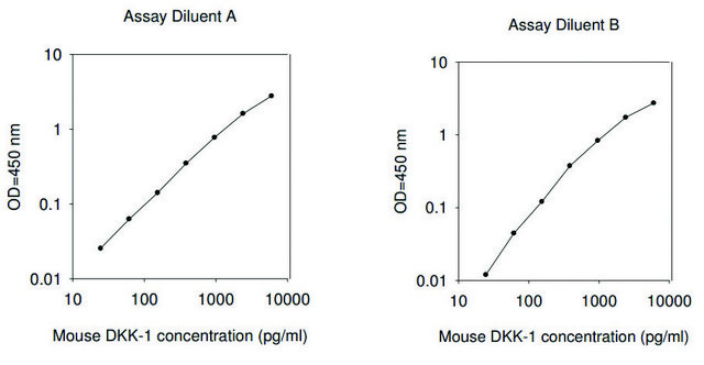 Mouse Dkk-1 ELISA Kit