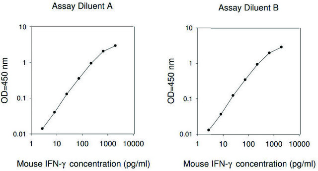 Mouse IFN-? ELISA Kit