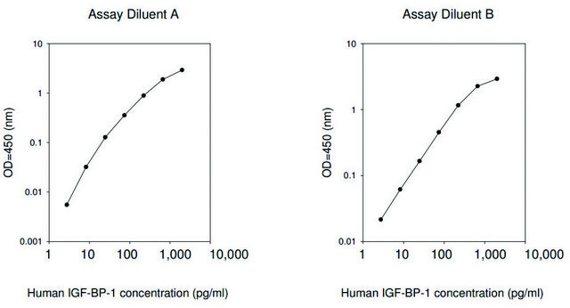 Human IGFBP-1 ELISA Kit