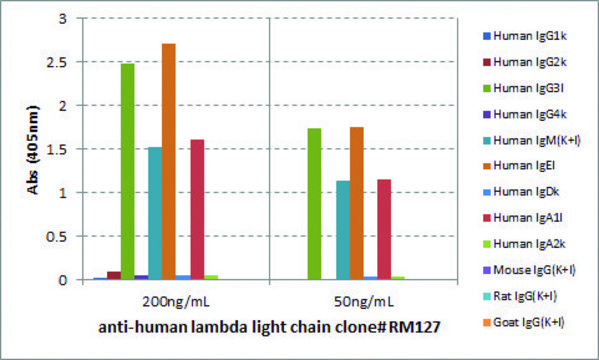 Anti-Human Lambda Light Chain-Biotin antibody,