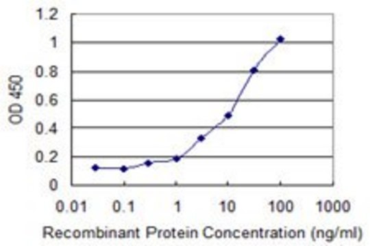 Monoclonal Anti-KRIT1, (C-terminal) antibody produced