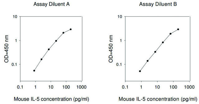 Mouse IL-5 ELISA Kit