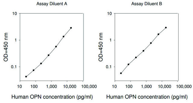 Human Osteopontin ELISA Kit