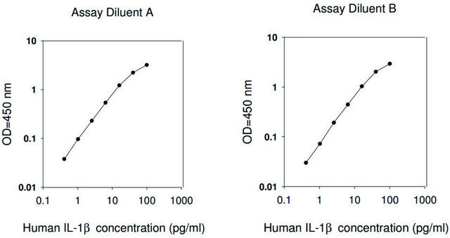 Human IL-1 ? ELISA Kit