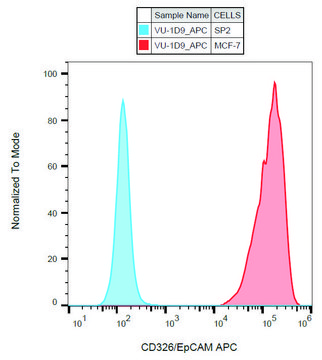 Monoclonal Anti-CD326-APC antibody produced in