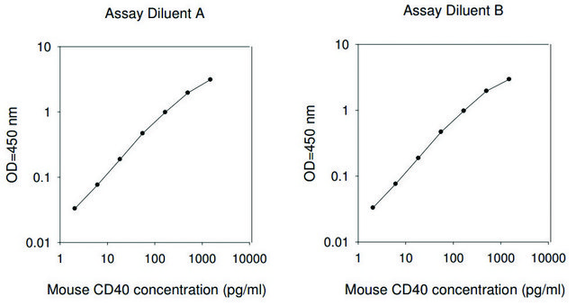 Mouse CD40 ELISA Kit